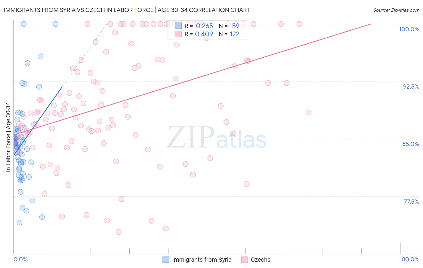 Immigrants from Syria vs Czech In Labor Force | Age 30-34
