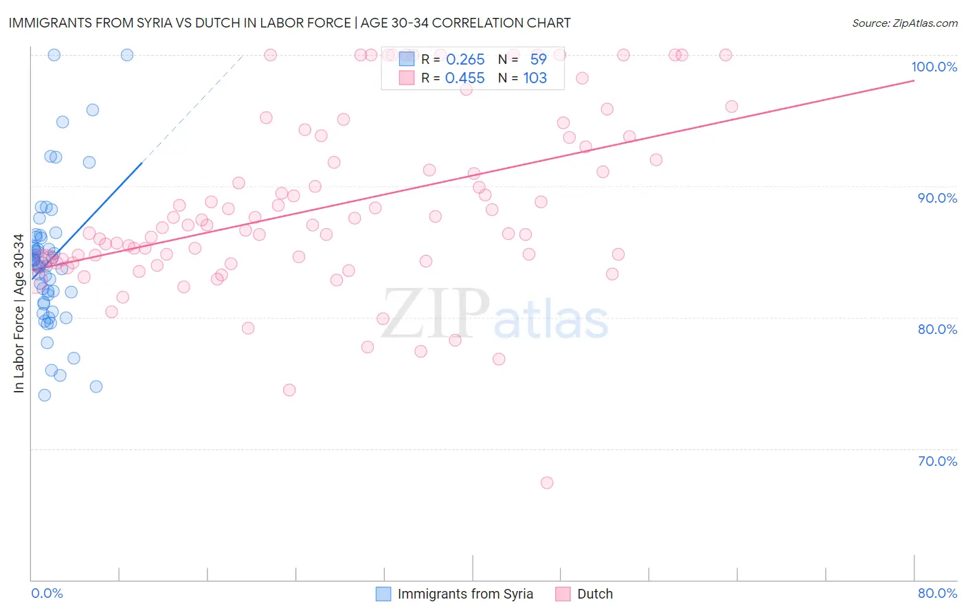 Immigrants from Syria vs Dutch In Labor Force | Age 30-34