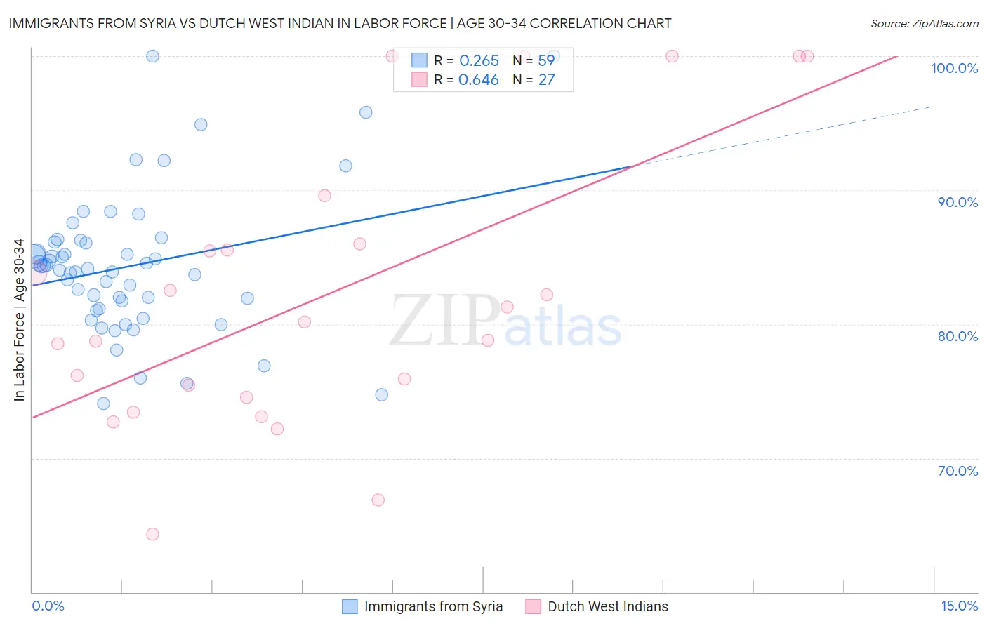 Immigrants from Syria vs Dutch West Indian In Labor Force | Age 30-34