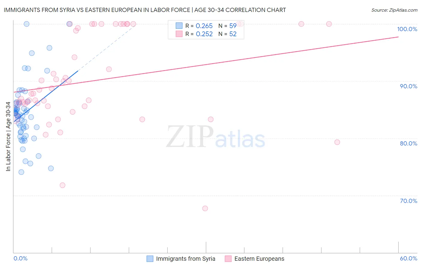 Immigrants from Syria vs Eastern European In Labor Force | Age 30-34