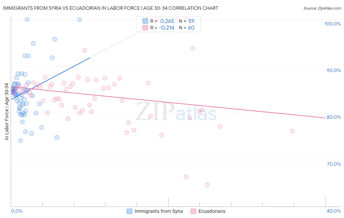 Immigrants from Syria vs Ecuadorian In Labor Force | Age 30-34