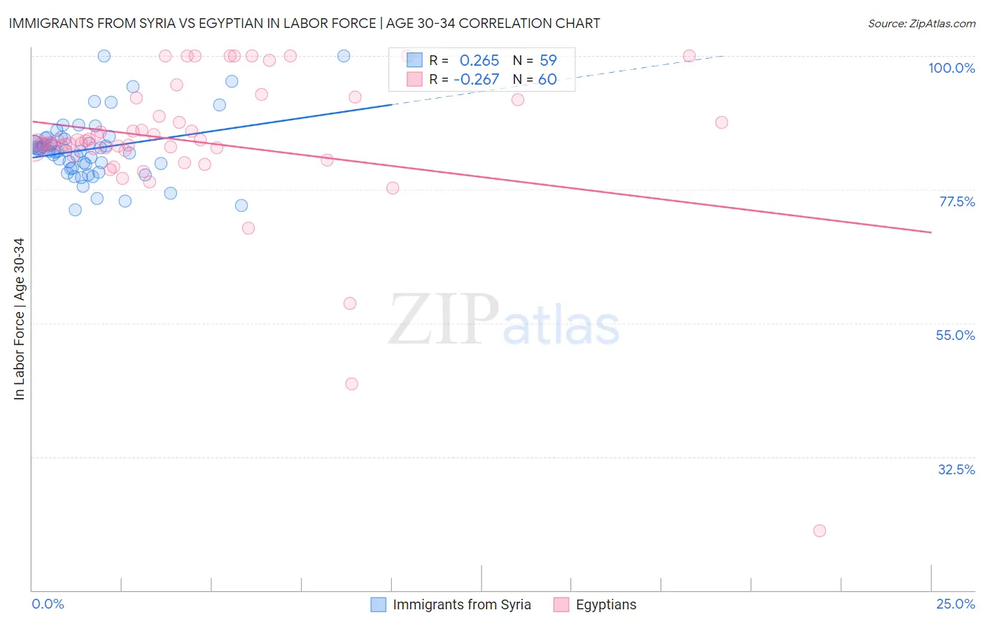 Immigrants from Syria vs Egyptian In Labor Force | Age 30-34
