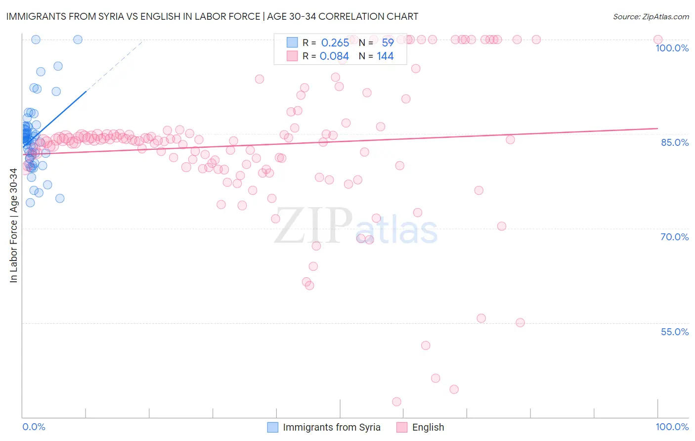 Immigrants from Syria vs English In Labor Force | Age 30-34