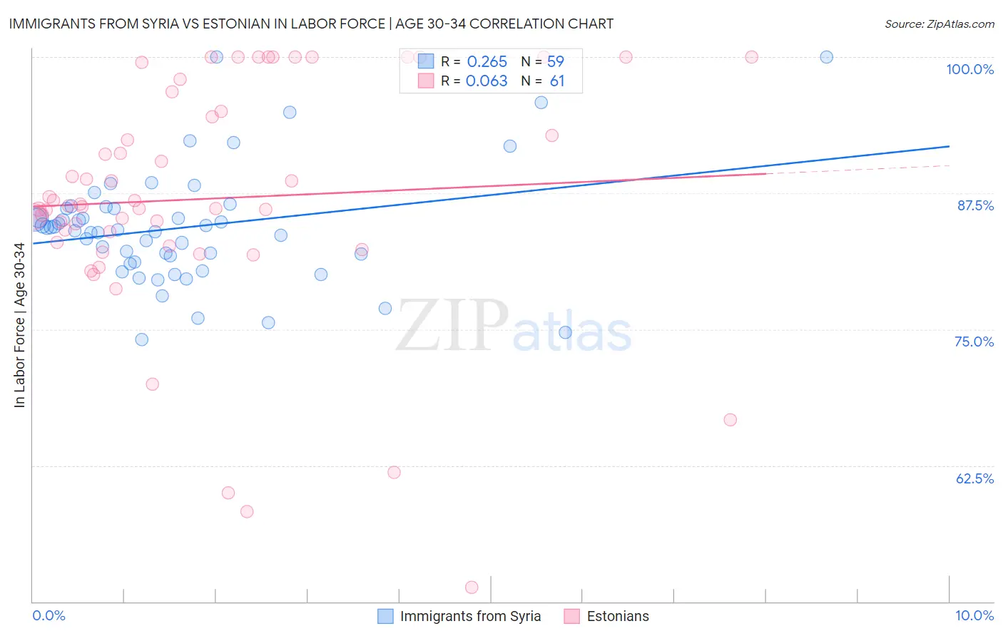 Immigrants from Syria vs Estonian In Labor Force | Age 30-34