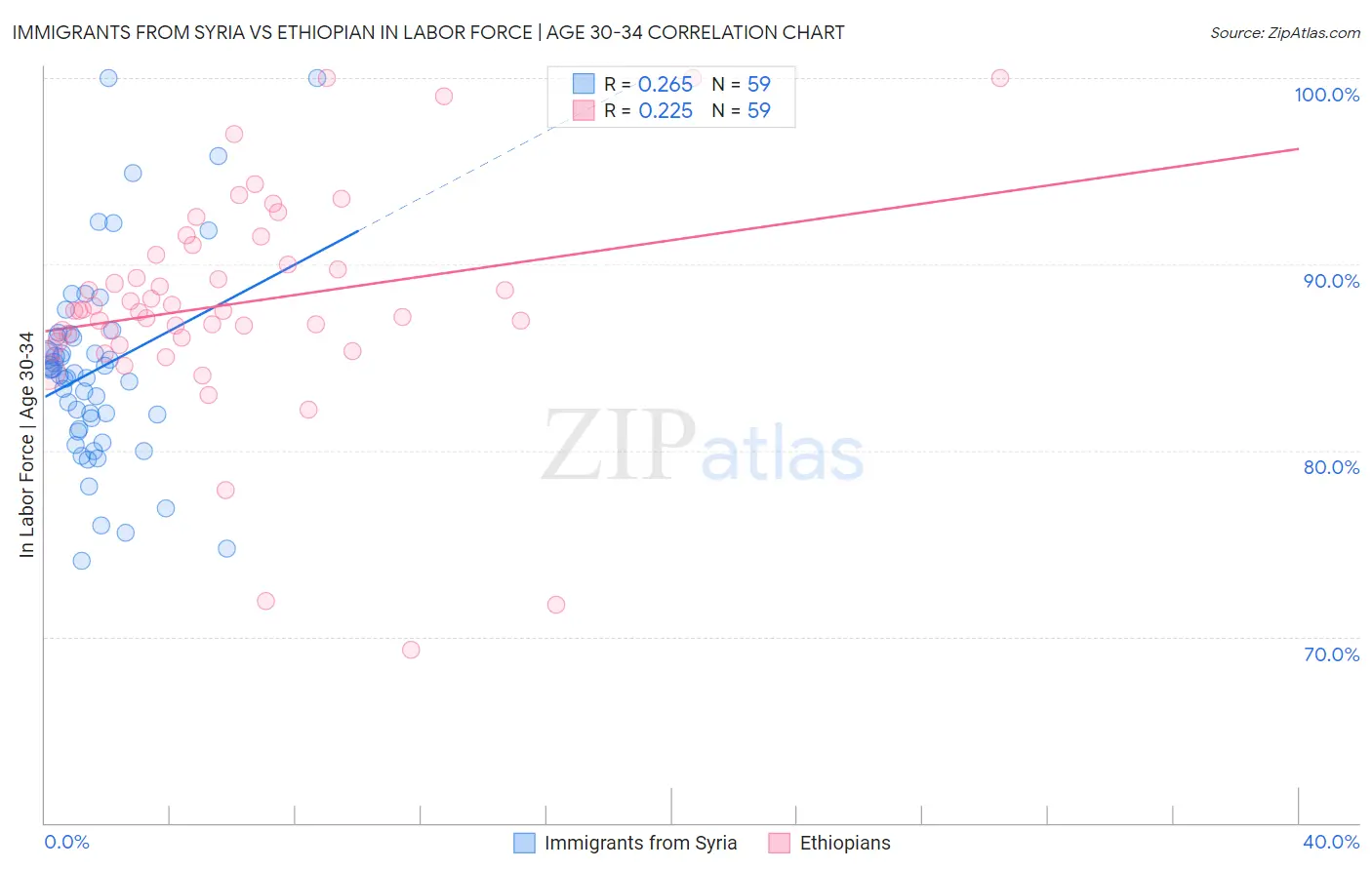 Immigrants from Syria vs Ethiopian In Labor Force | Age 30-34