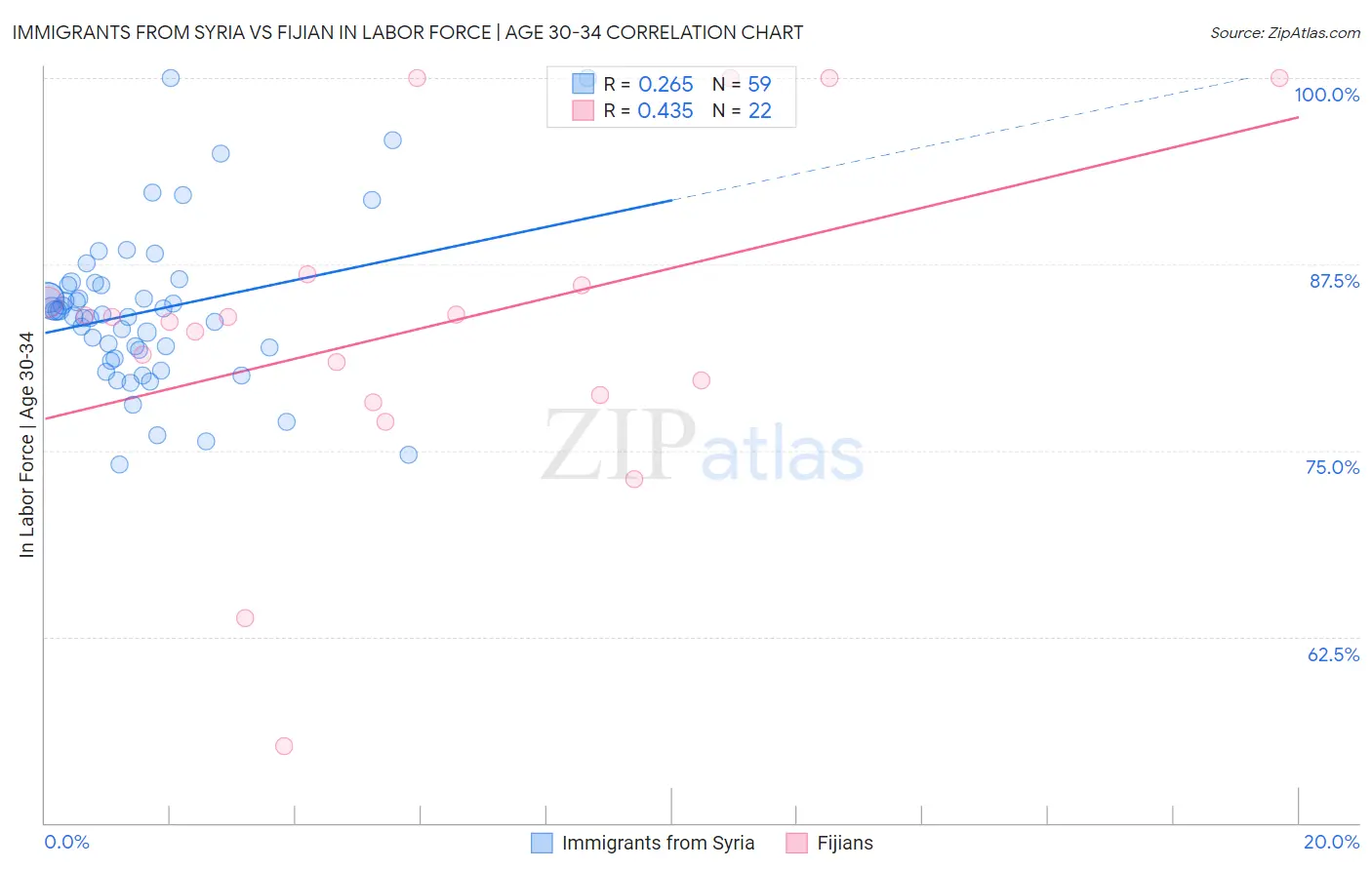 Immigrants from Syria vs Fijian In Labor Force | Age 30-34