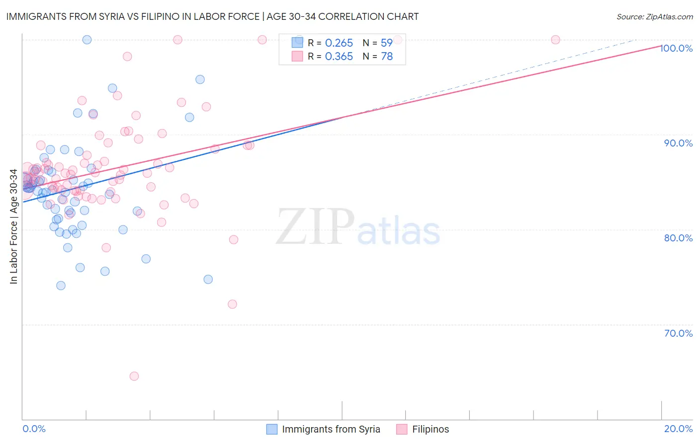 Immigrants from Syria vs Filipino In Labor Force | Age 30-34