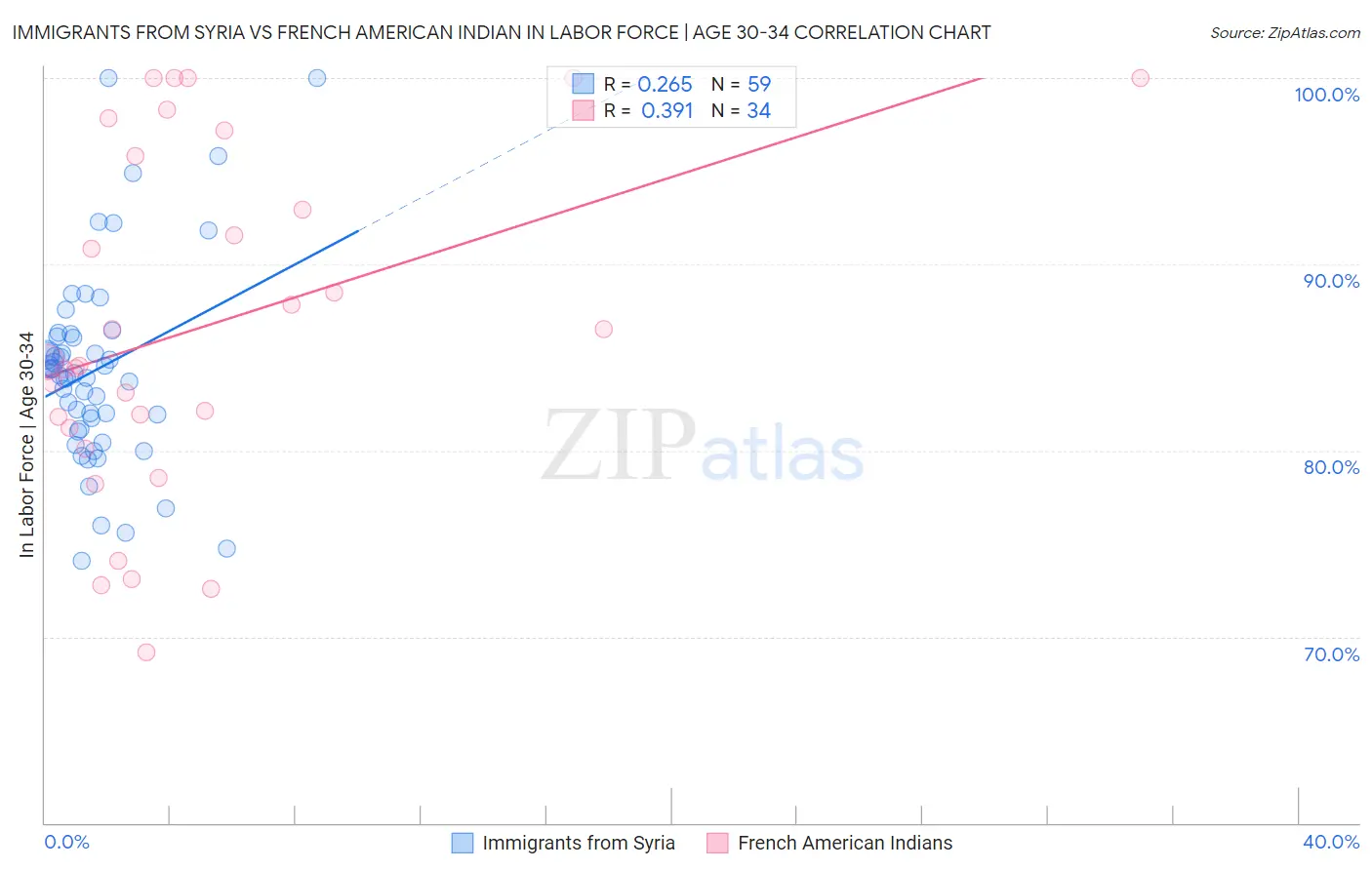 Immigrants from Syria vs French American Indian In Labor Force | Age 30-34