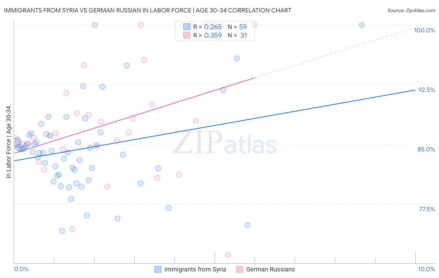Immigrants from Syria vs German Russian In Labor Force | Age 30-34