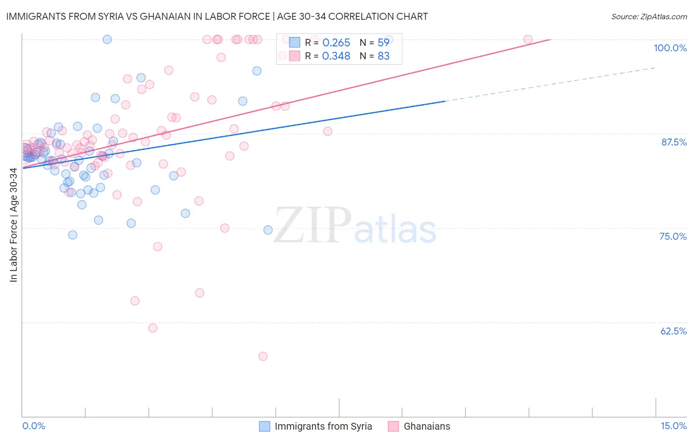 Immigrants from Syria vs Ghanaian In Labor Force | Age 30-34