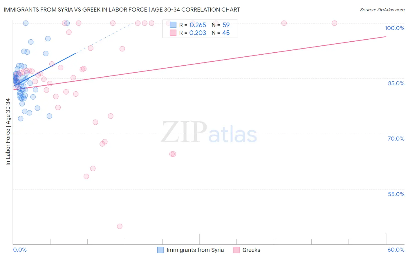 Immigrants from Syria vs Greek In Labor Force | Age 30-34