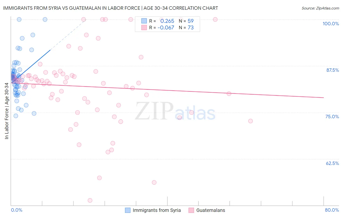 Immigrants from Syria vs Guatemalan In Labor Force | Age 30-34