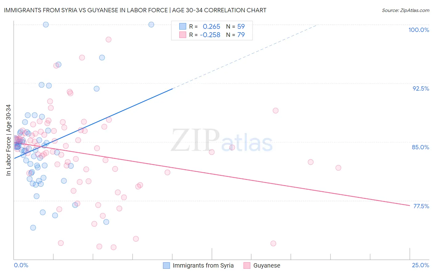 Immigrants from Syria vs Guyanese In Labor Force | Age 30-34