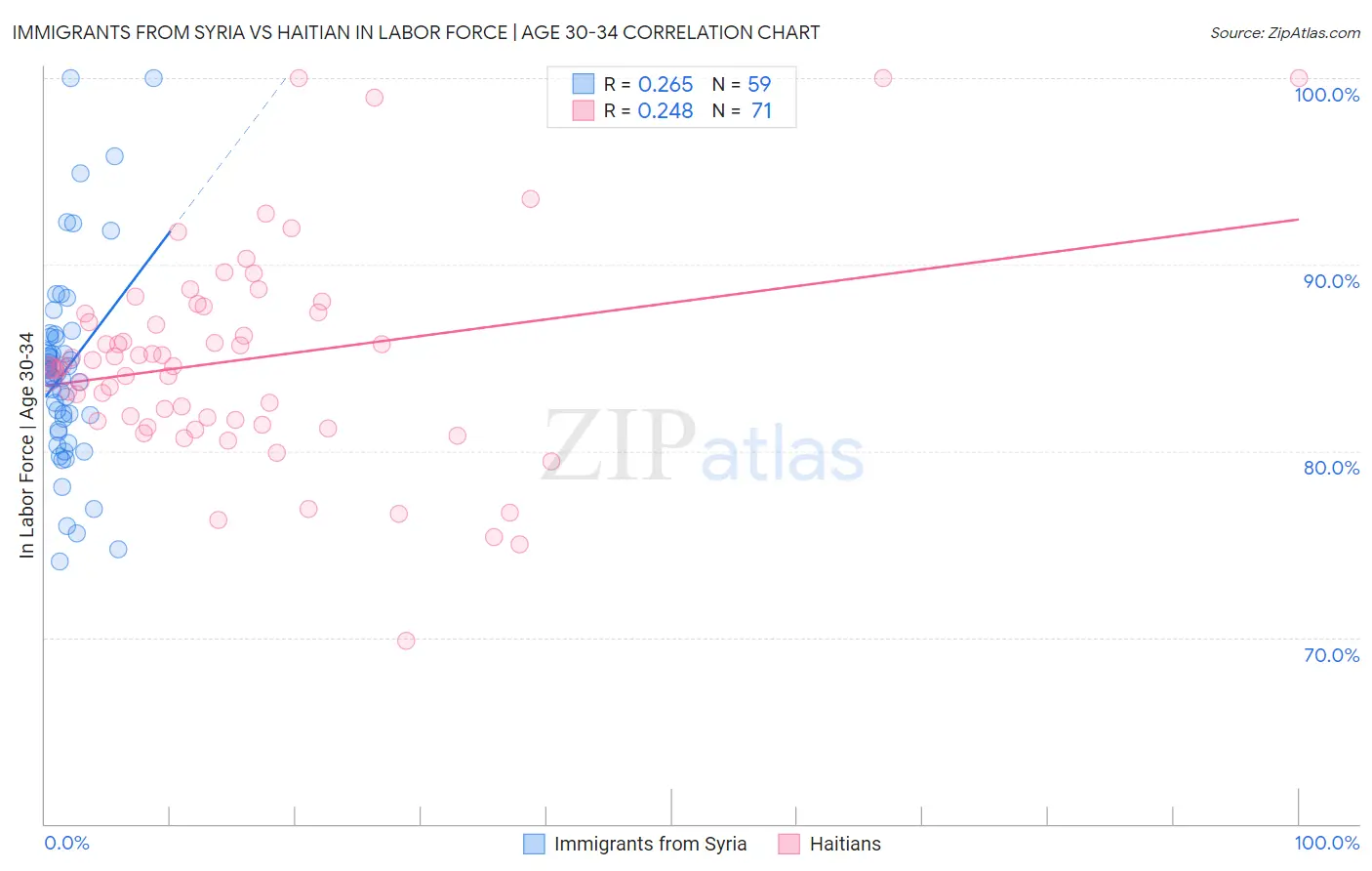Immigrants from Syria vs Haitian In Labor Force | Age 30-34