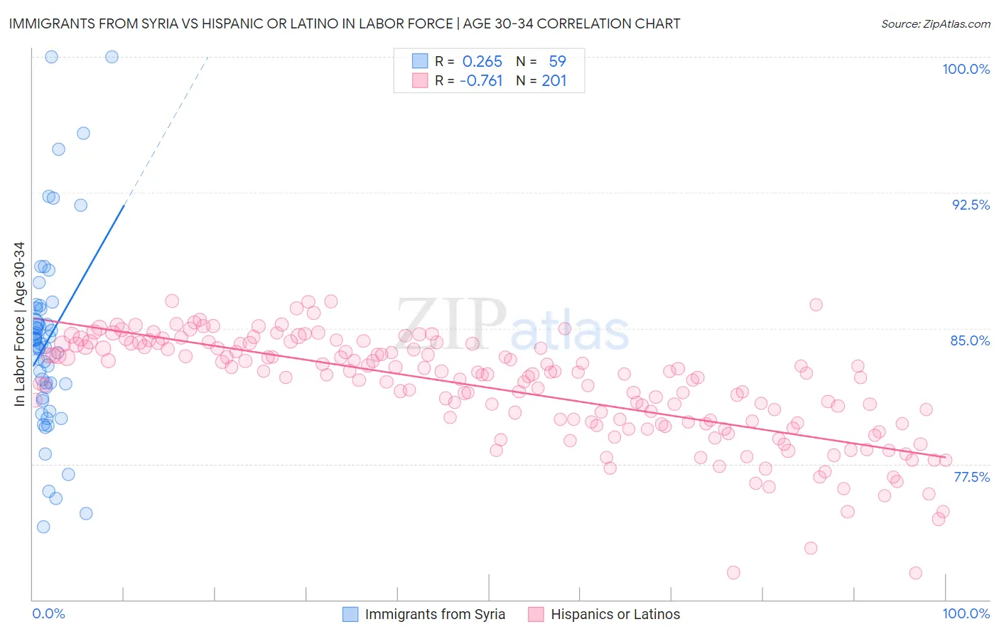Immigrants from Syria vs Hispanic or Latino In Labor Force | Age 30-34