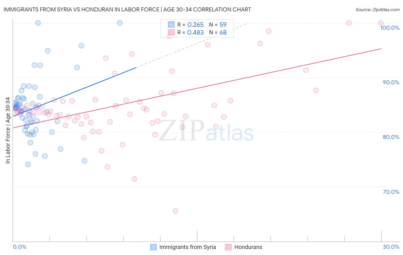 Immigrants from Syria vs Honduran In Labor Force | Age 30-34