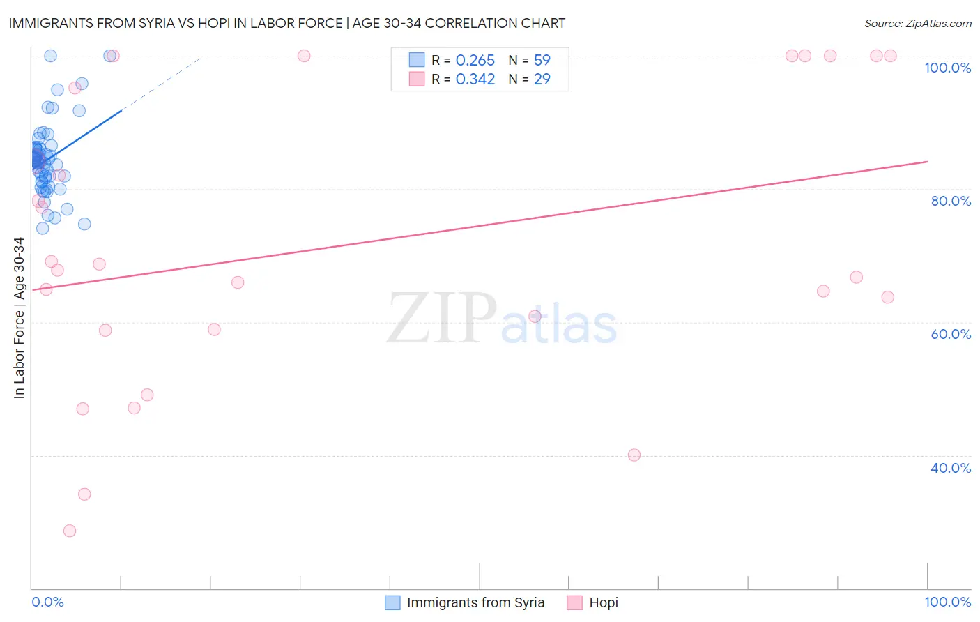 Immigrants from Syria vs Hopi In Labor Force | Age 30-34