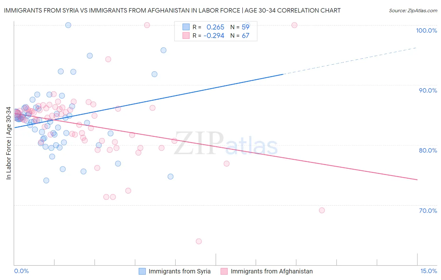 Immigrants from Syria vs Immigrants from Afghanistan In Labor Force | Age 30-34