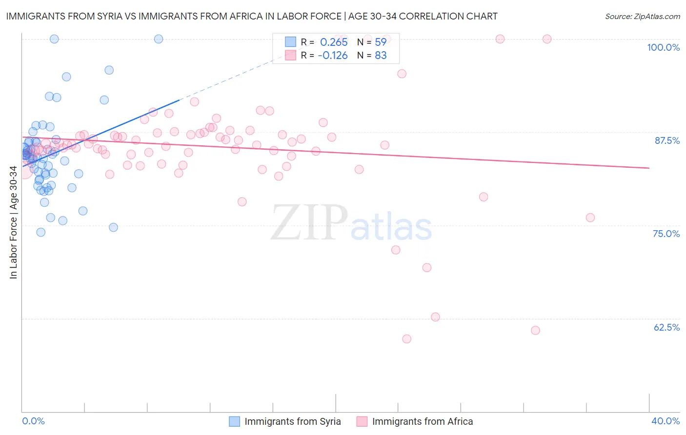 Immigrants from Syria vs Immigrants from Africa In Labor Force | Age 30-34