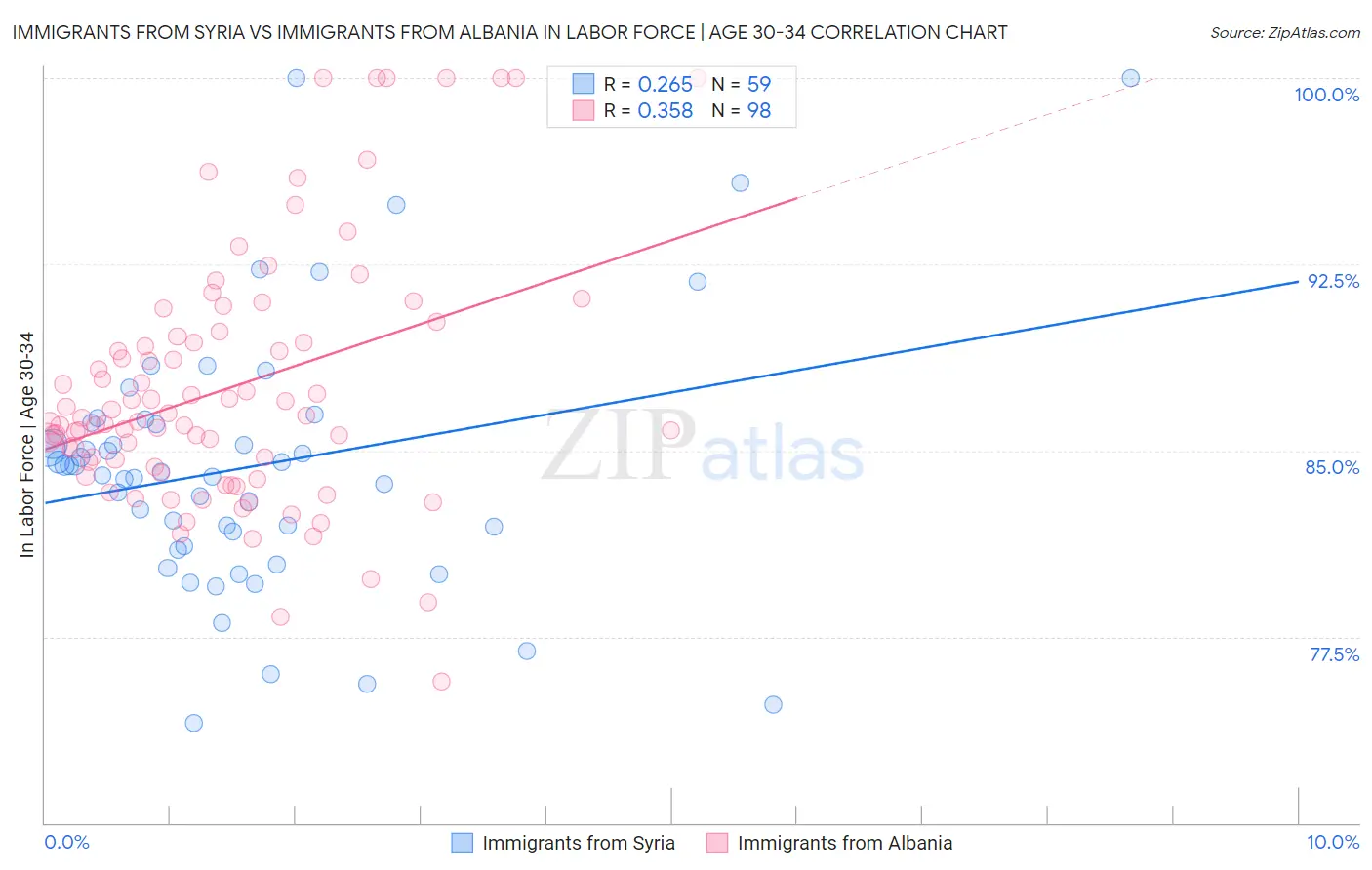 Immigrants from Syria vs Immigrants from Albania In Labor Force | Age 30-34
