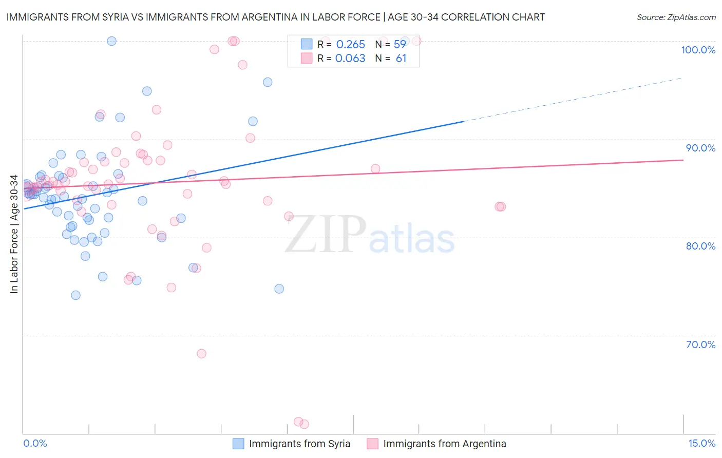 Immigrants from Syria vs Immigrants from Argentina In Labor Force | Age 30-34