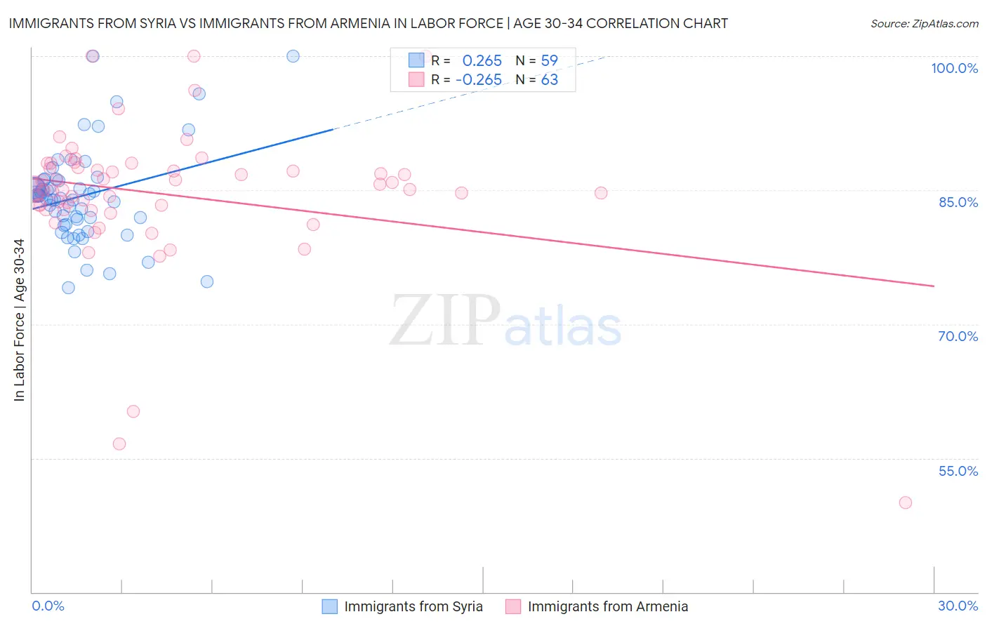 Immigrants from Syria vs Immigrants from Armenia In Labor Force | Age 30-34