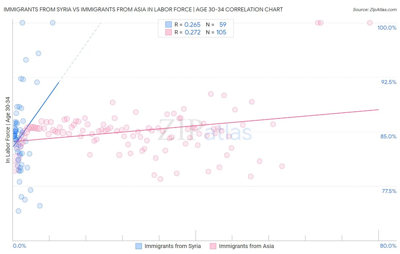 Immigrants from Syria vs Immigrants from Asia In Labor Force | Age 30-34