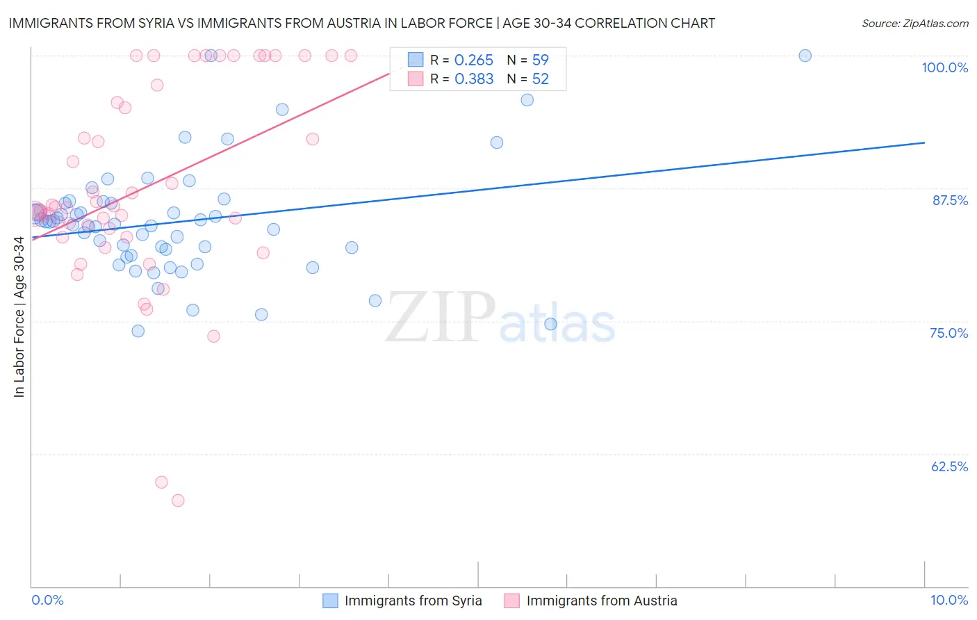 Immigrants from Syria vs Immigrants from Austria In Labor Force | Age 30-34