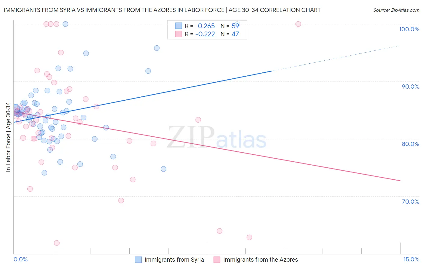 Immigrants from Syria vs Immigrants from the Azores In Labor Force | Age 30-34