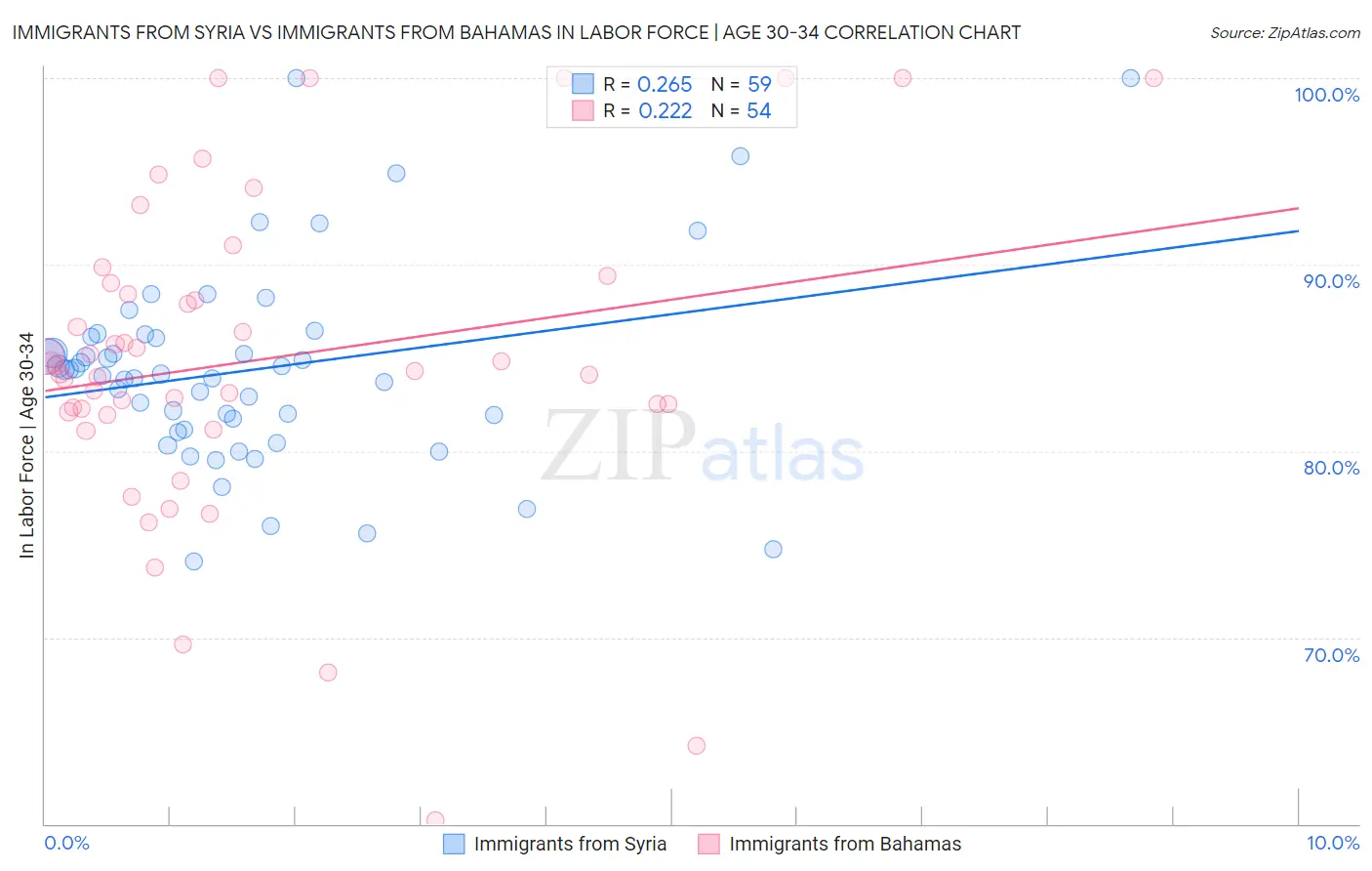 Immigrants from Syria vs Immigrants from Bahamas In Labor Force | Age 30-34