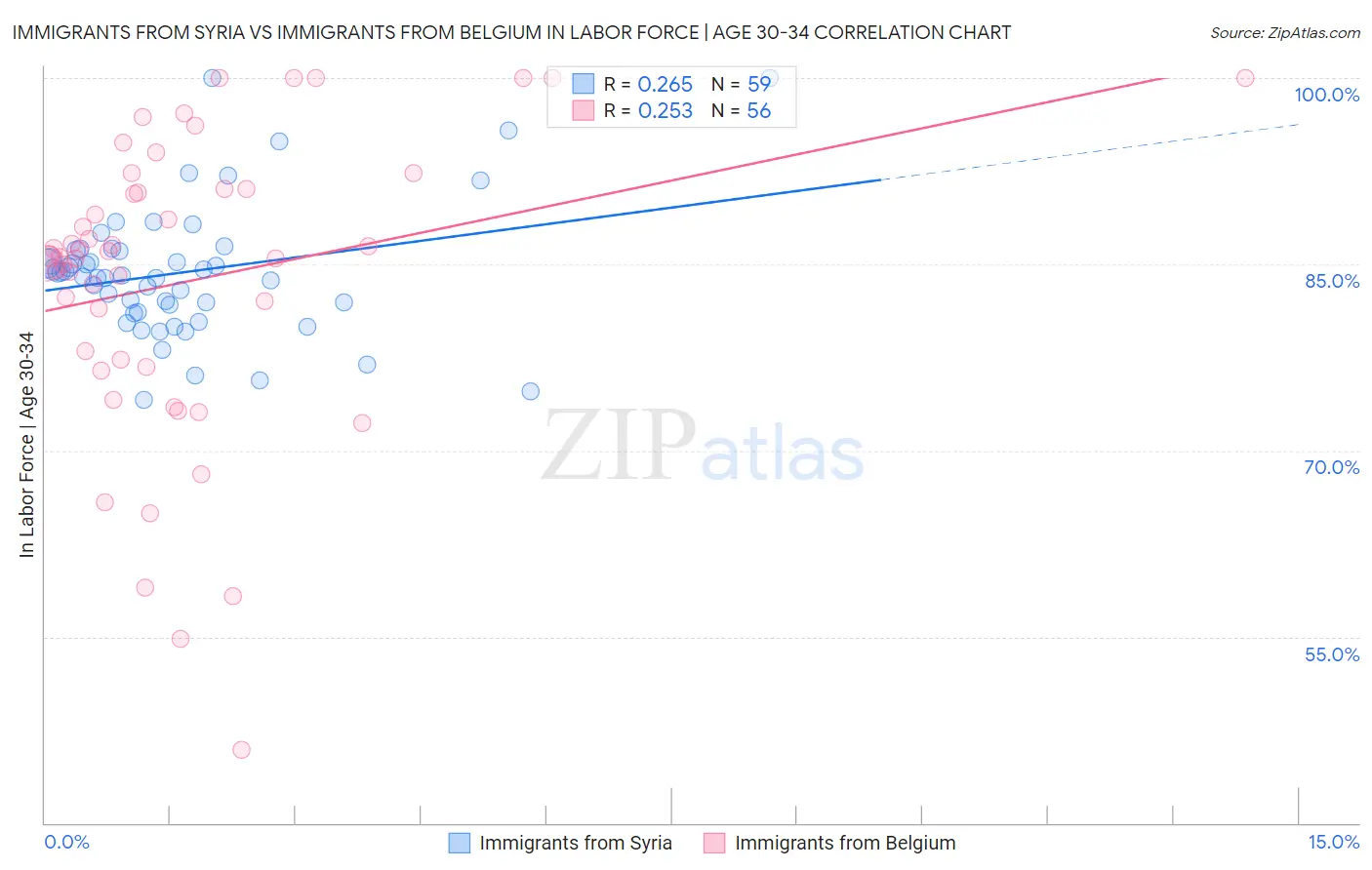 Immigrants from Syria vs Immigrants from Belgium In Labor Force | Age 30-34