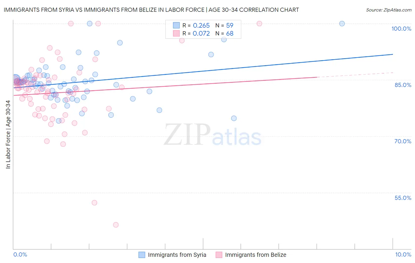 Immigrants from Syria vs Immigrants from Belize In Labor Force | Age 30-34