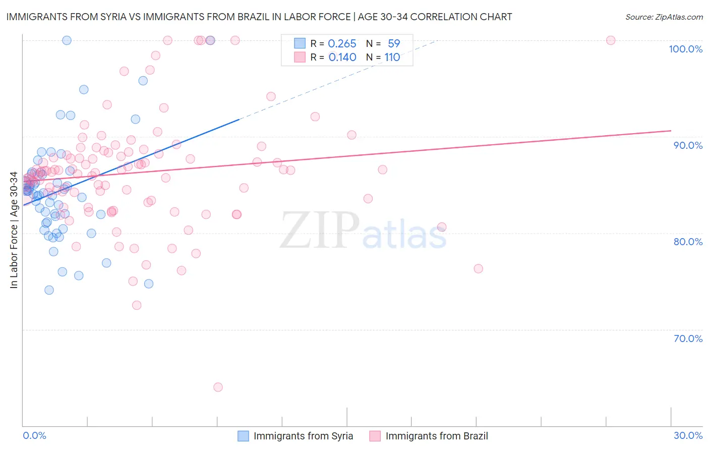 Immigrants from Syria vs Immigrants from Brazil In Labor Force | Age 30-34