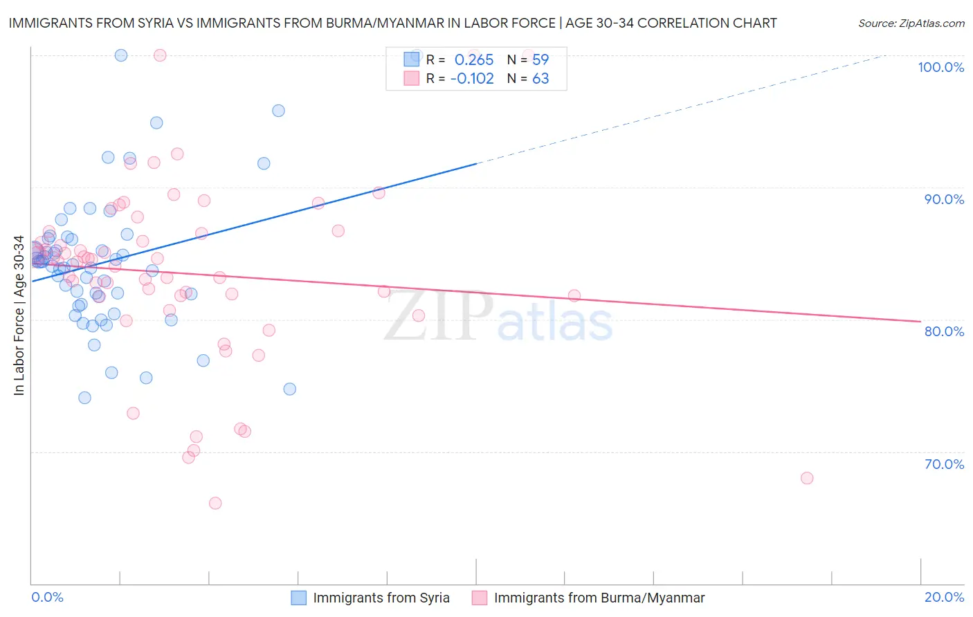 Immigrants from Syria vs Immigrants from Burma/Myanmar In Labor Force | Age 30-34