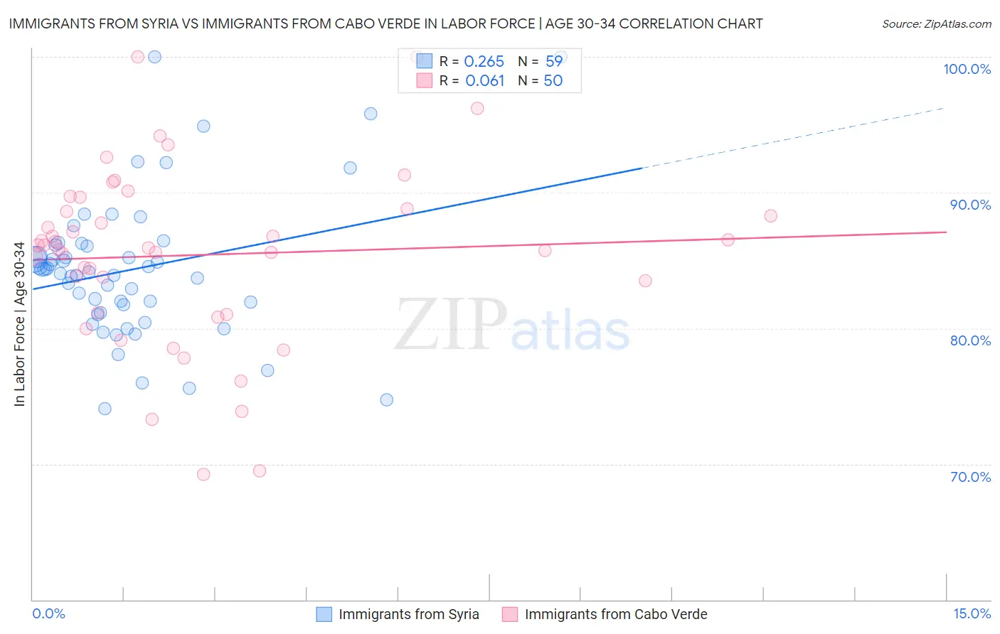 Immigrants from Syria vs Immigrants from Cabo Verde In Labor Force | Age 30-34