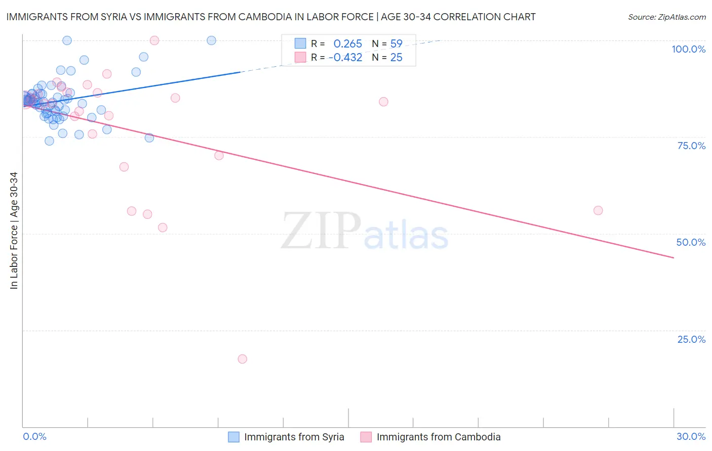 Immigrants from Syria vs Immigrants from Cambodia In Labor Force | Age 30-34