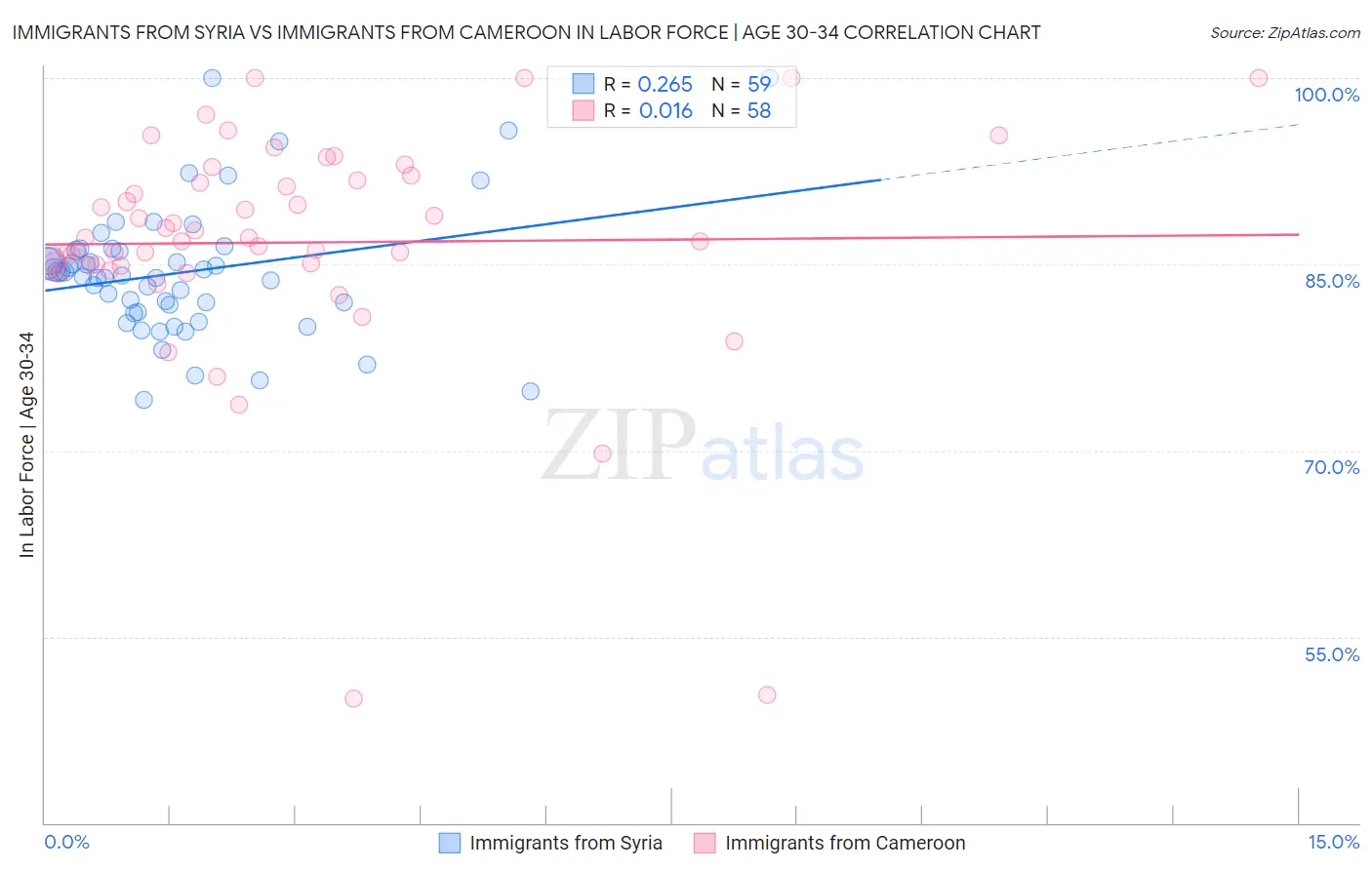 Immigrants from Syria vs Immigrants from Cameroon In Labor Force | Age 30-34