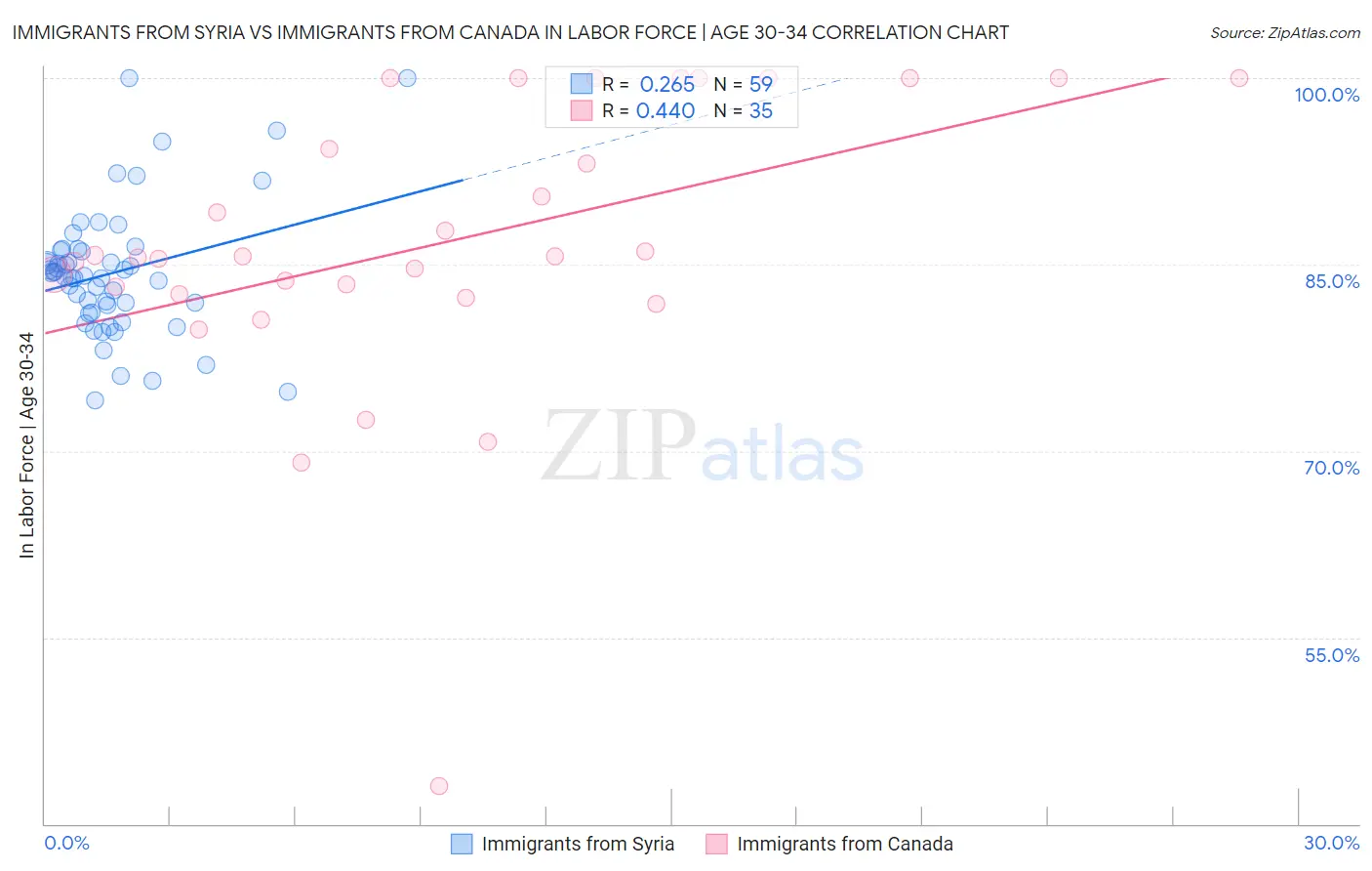 Immigrants from Syria vs Immigrants from Canada In Labor Force | Age 30-34