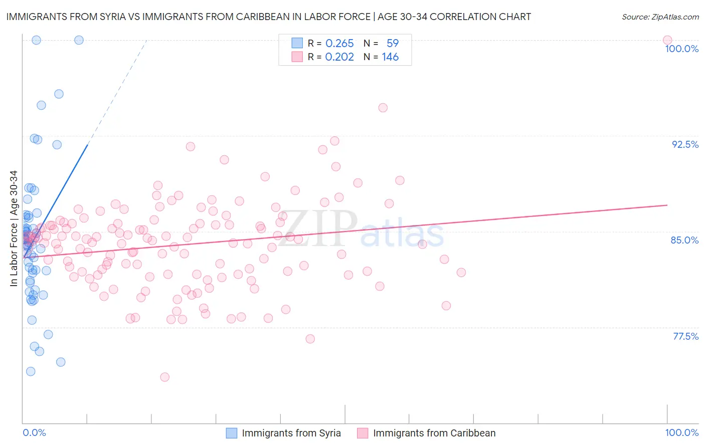 Immigrants from Syria vs Immigrants from Caribbean In Labor Force | Age 30-34