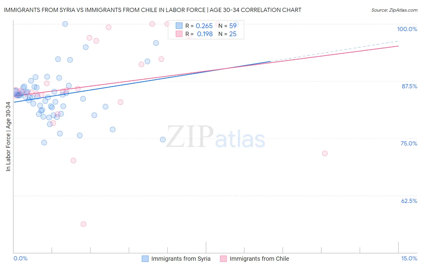 Immigrants from Syria vs Immigrants from Chile In Labor Force | Age 30-34