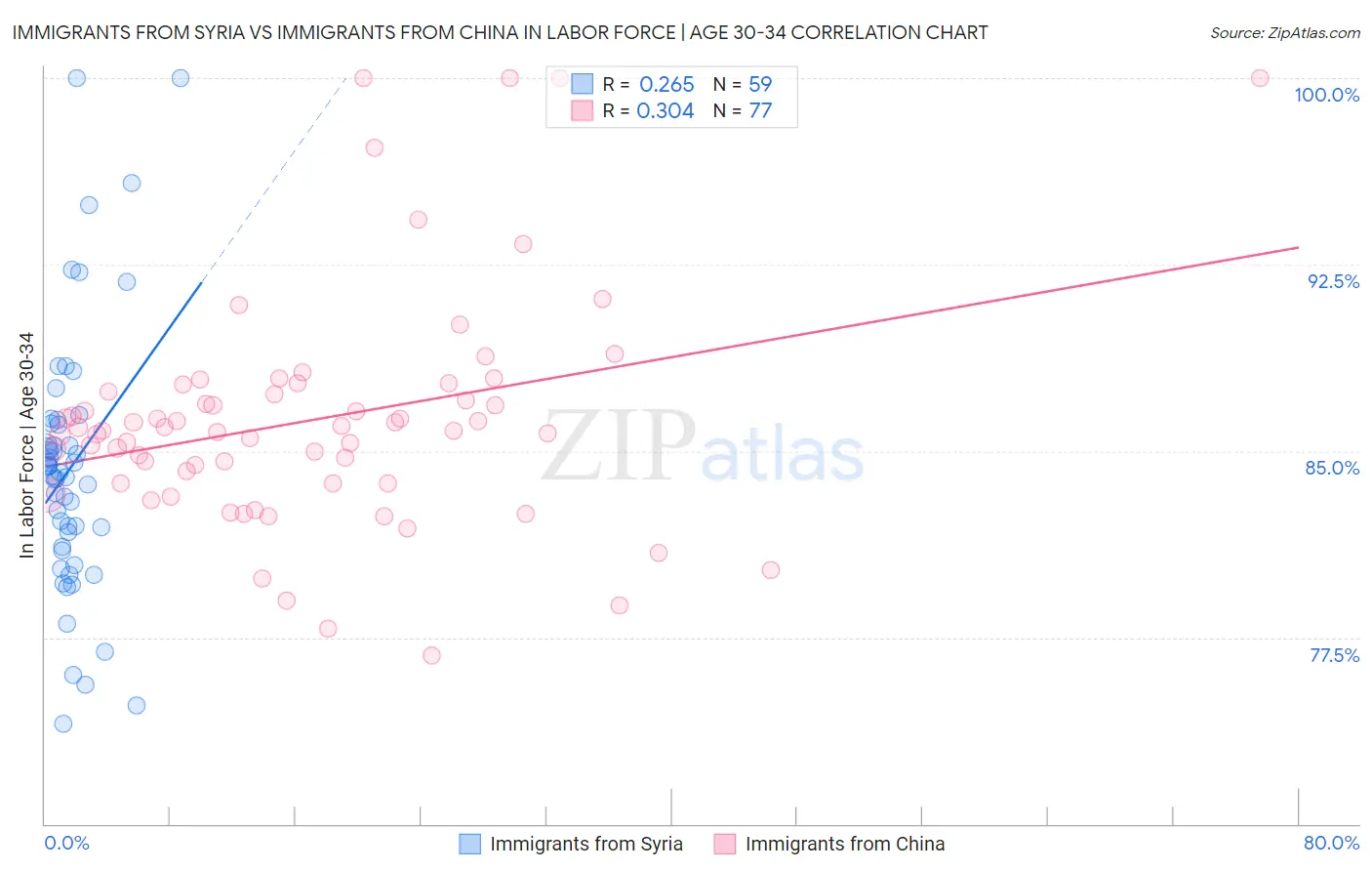 Immigrants from Syria vs Immigrants from China In Labor Force | Age 30-34