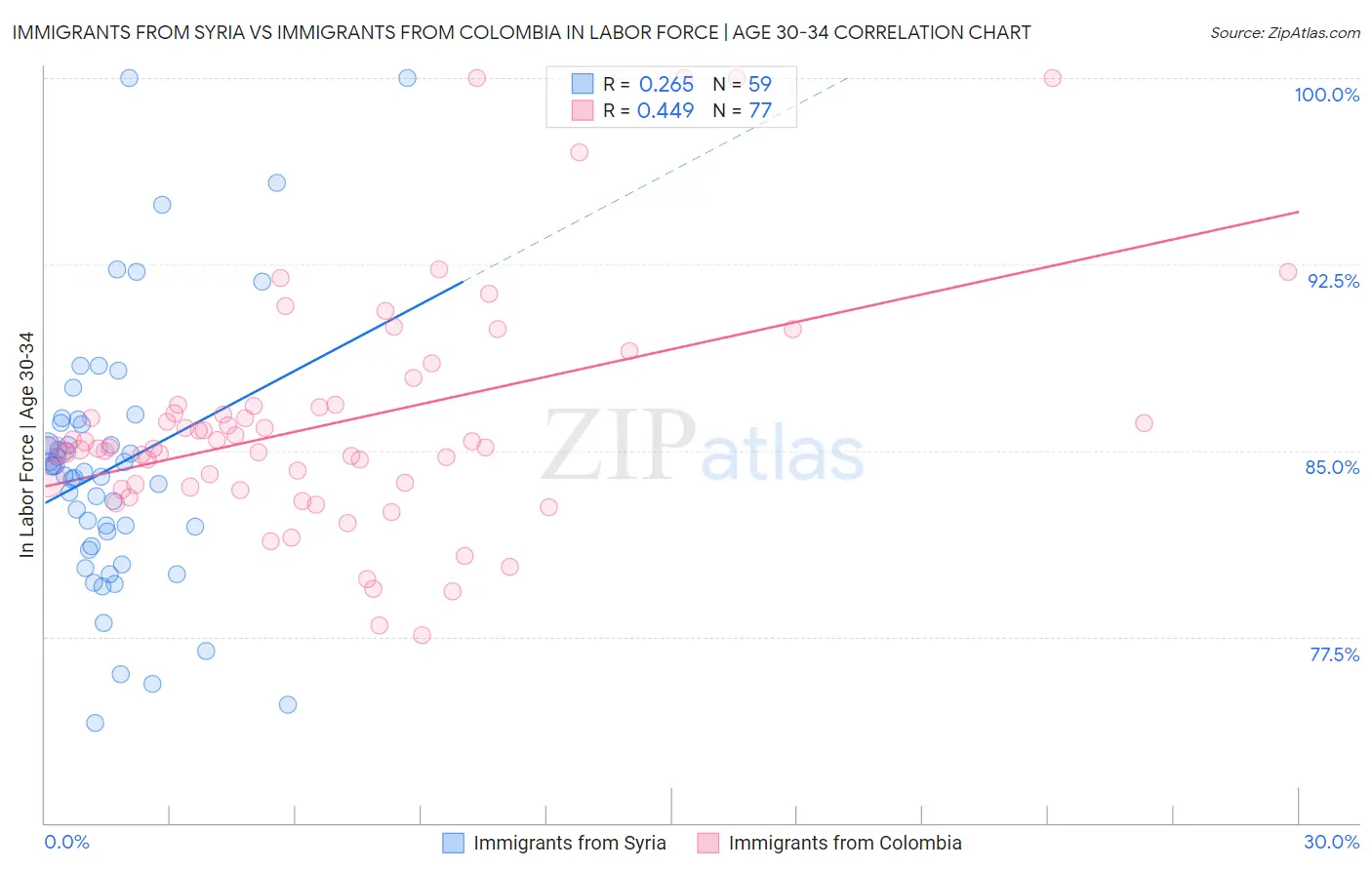 Immigrants from Syria vs Immigrants from Colombia In Labor Force | Age 30-34