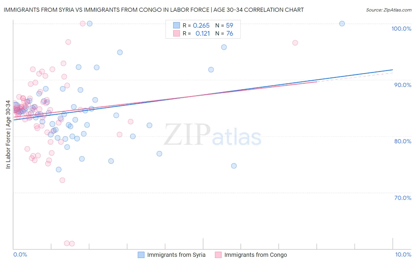 Immigrants from Syria vs Immigrants from Congo In Labor Force | Age 30-34