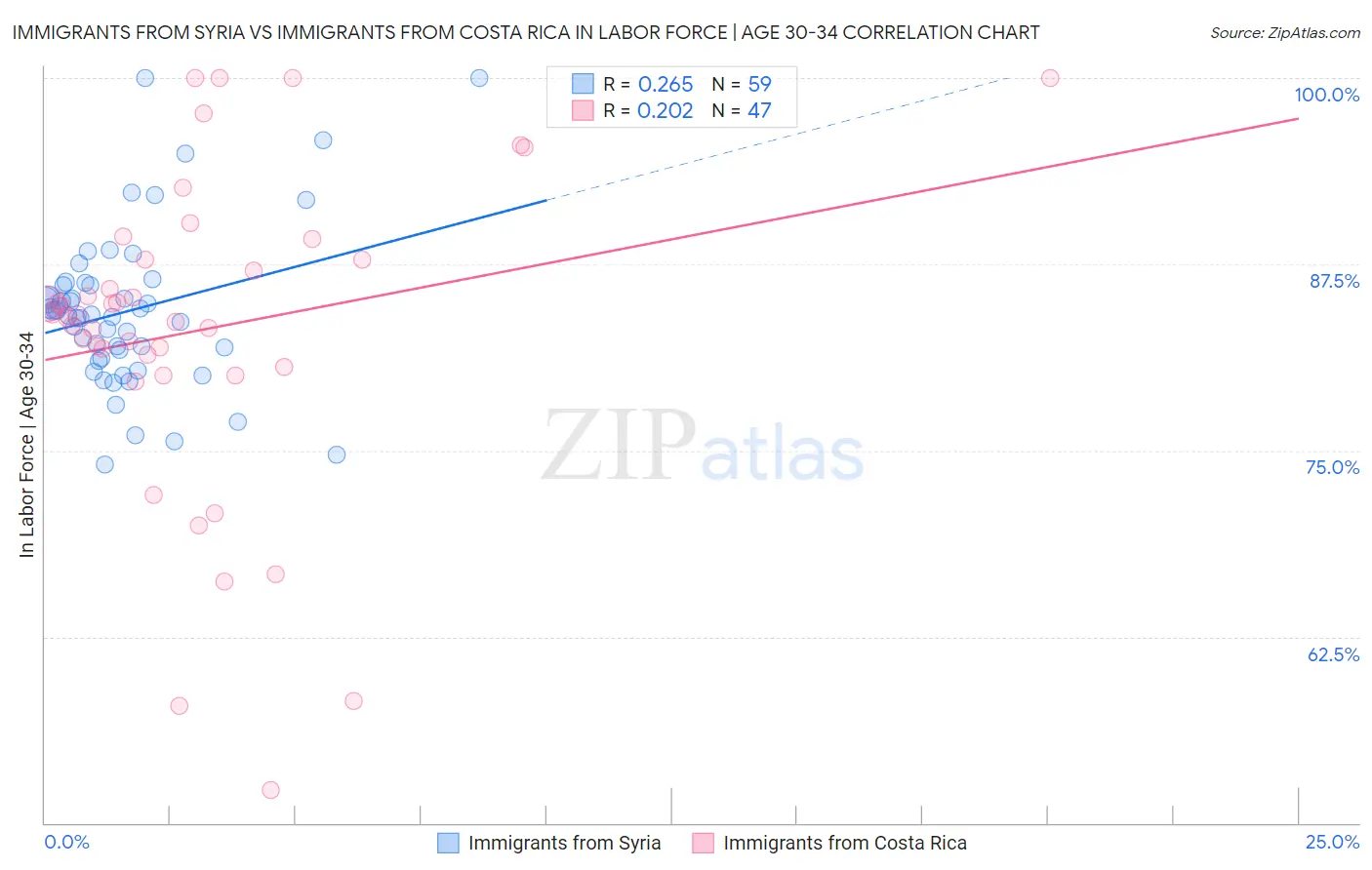 Immigrants from Syria vs Immigrants from Costa Rica In Labor Force | Age 30-34