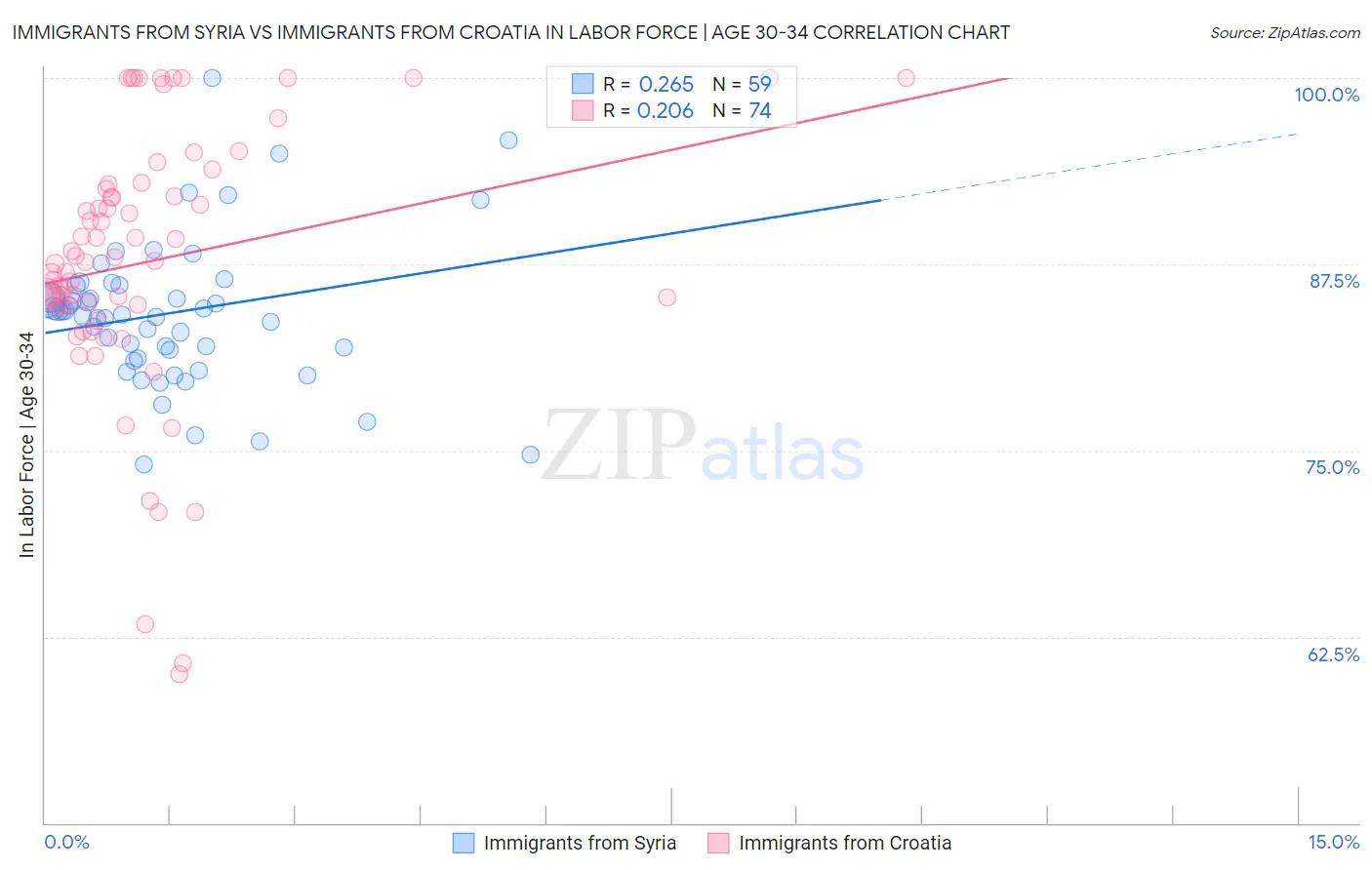 Immigrants from Syria vs Immigrants from Croatia In Labor Force | Age 30-34