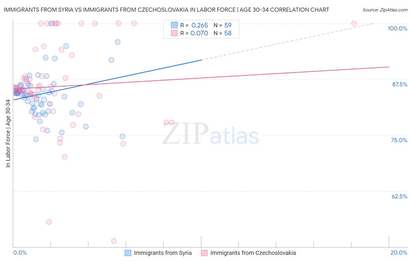 Immigrants from Syria vs Immigrants from Czechoslovakia In Labor Force | Age 30-34