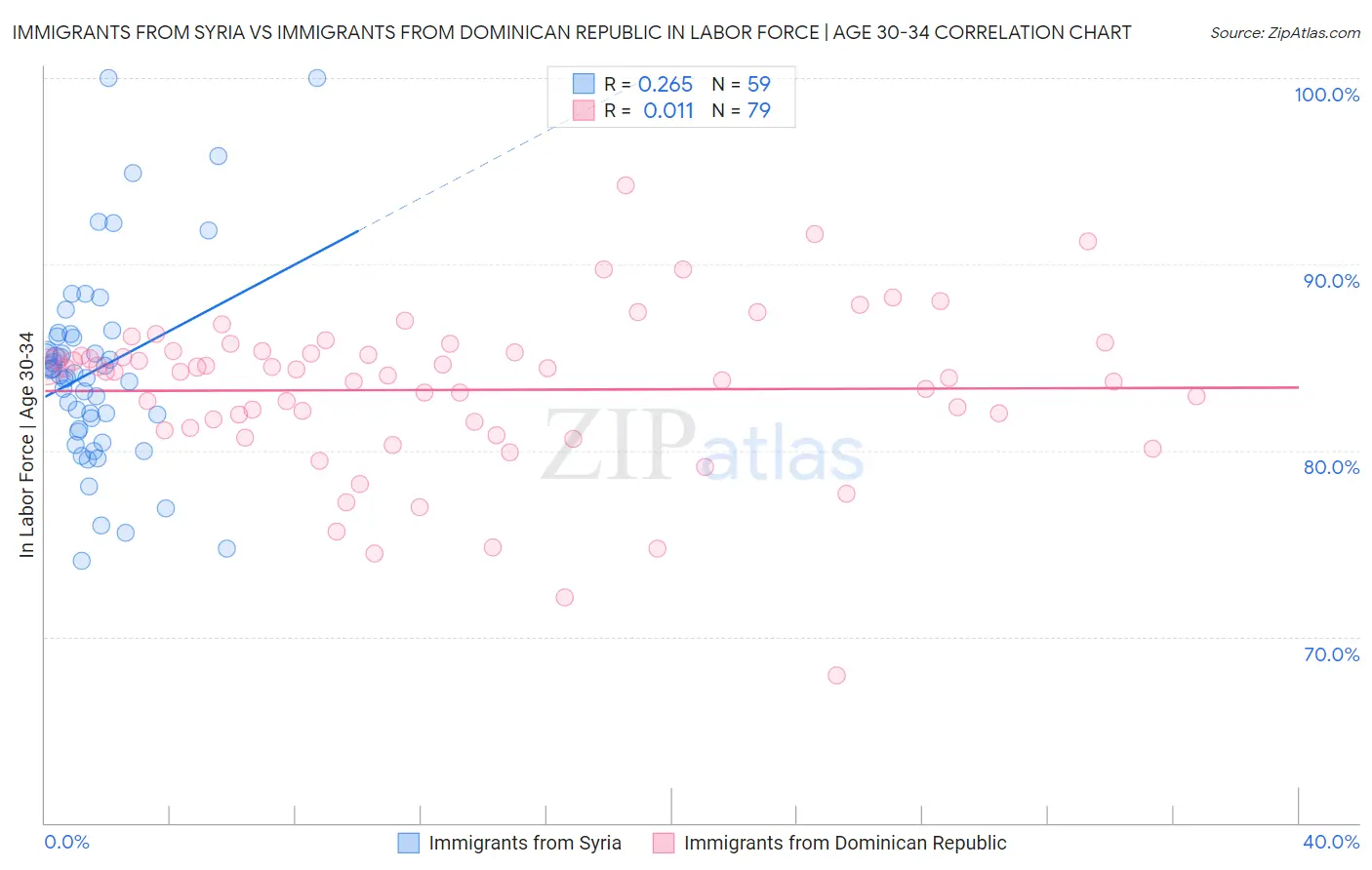 Immigrants from Syria vs Immigrants from Dominican Republic In Labor Force | Age 30-34