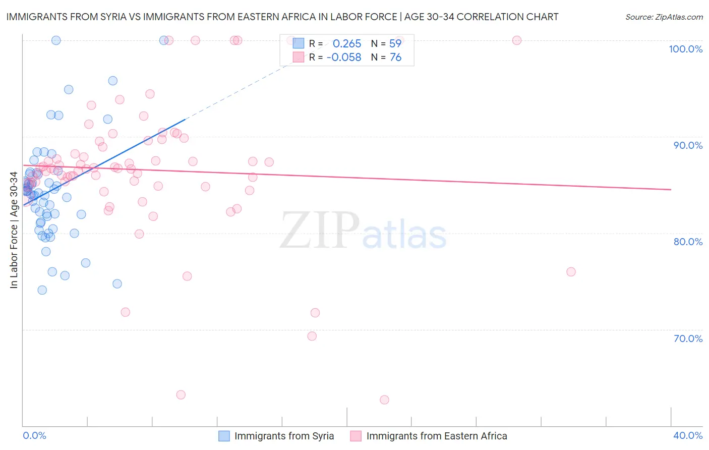 Immigrants from Syria vs Immigrants from Eastern Africa In Labor Force | Age 30-34