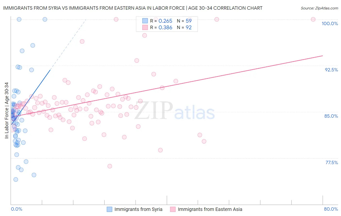 Immigrants from Syria vs Immigrants from Eastern Asia In Labor Force | Age 30-34