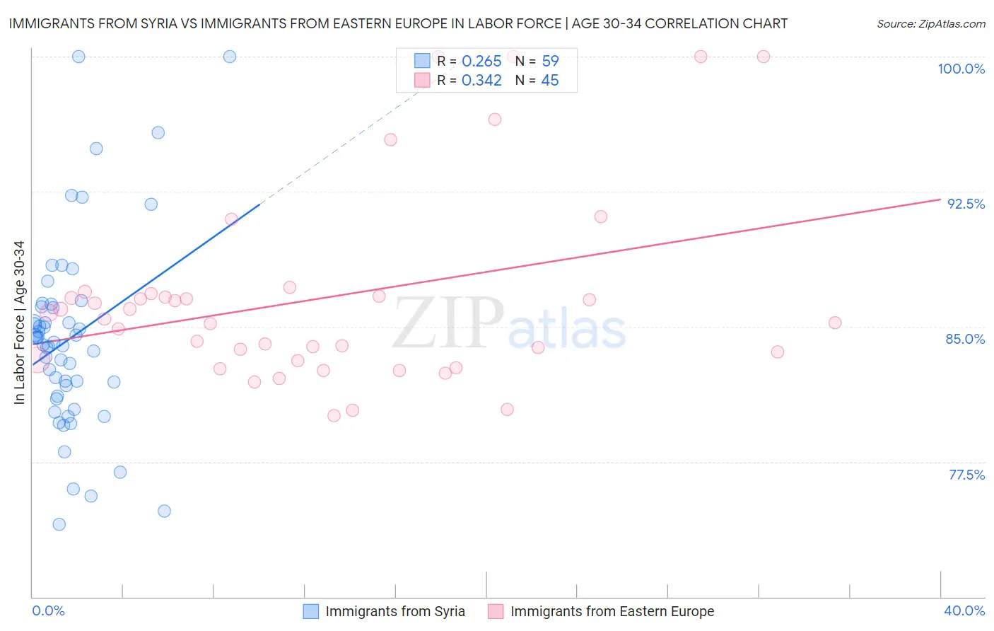 Immigrants from Syria vs Immigrants from Eastern Europe In Labor Force | Age 30-34
